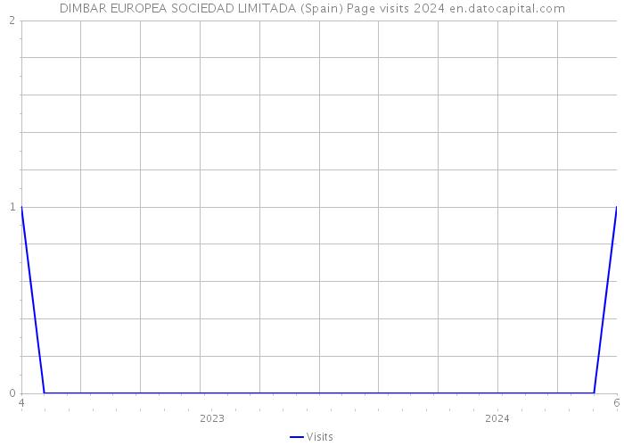 DIMBAR EUROPEA SOCIEDAD LIMITADA (Spain) Page visits 2024 