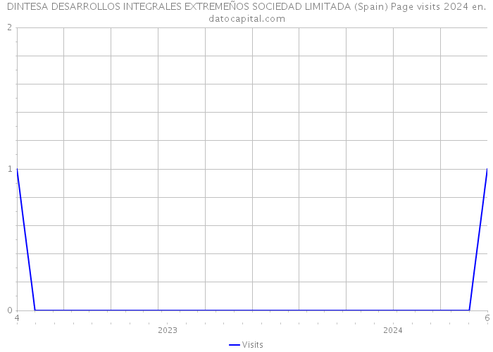 DINTESA DESARROLLOS INTEGRALES EXTREMEÑOS SOCIEDAD LIMITADA (Spain) Page visits 2024 