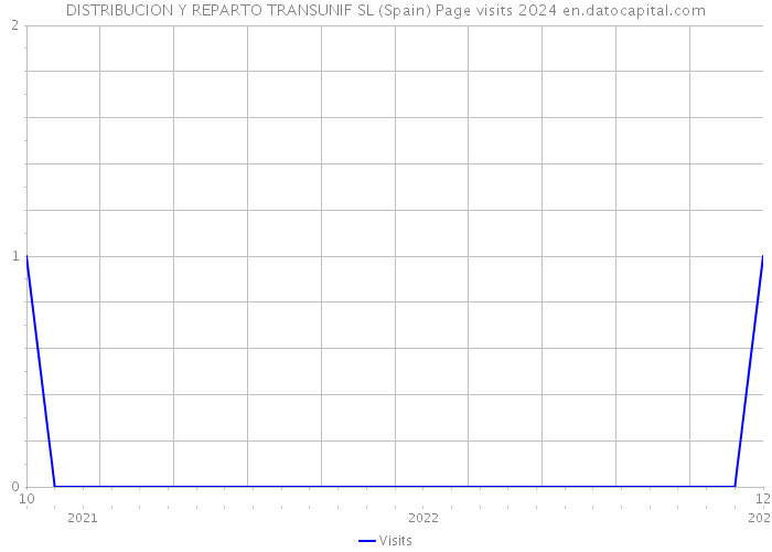 DISTRIBUCION Y REPARTO TRANSUNIF SL (Spain) Page visits 2024 