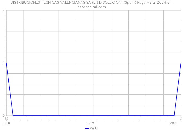 DISTRIBUCIONES TECNICAS VALENCIANAS SA (EN DISOLUCION) (Spain) Page visits 2024 