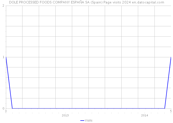 DOLE PROCESSED FOODS COMPANY ESPAÑA SA (Spain) Page visits 2024 