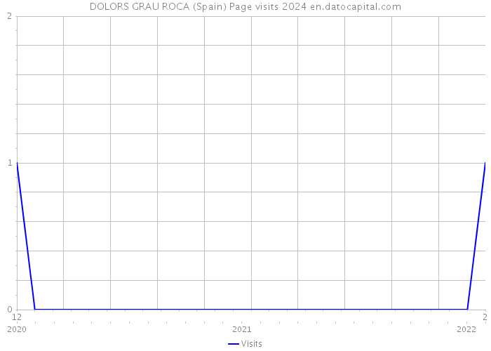 DOLORS GRAU ROCA (Spain) Page visits 2024 