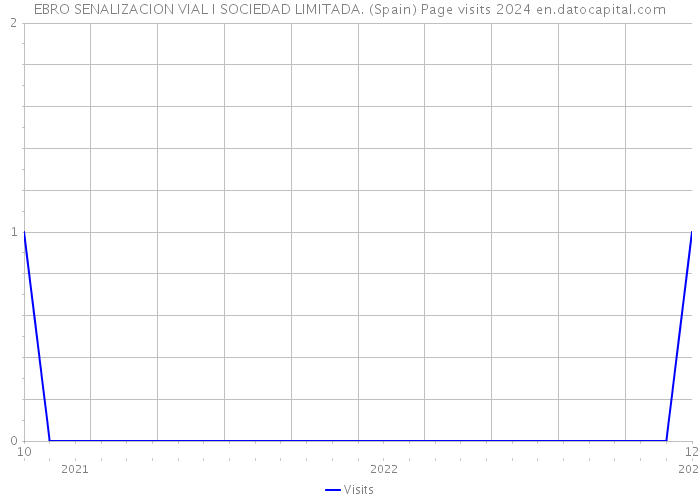 EBRO SENALIZACION VIAL I SOCIEDAD LIMITADA. (Spain) Page visits 2024 