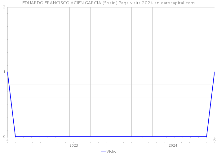 EDUARDO FRANCISCO ACIEN GARCIA (Spain) Page visits 2024 