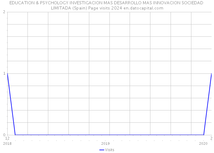 EDUCATION & PSYCHOLOGY INVESTIGACION MAS DESARROLLO MAS INNOVACION SOCIEDAD LIMITADA (Spain) Page visits 2024 