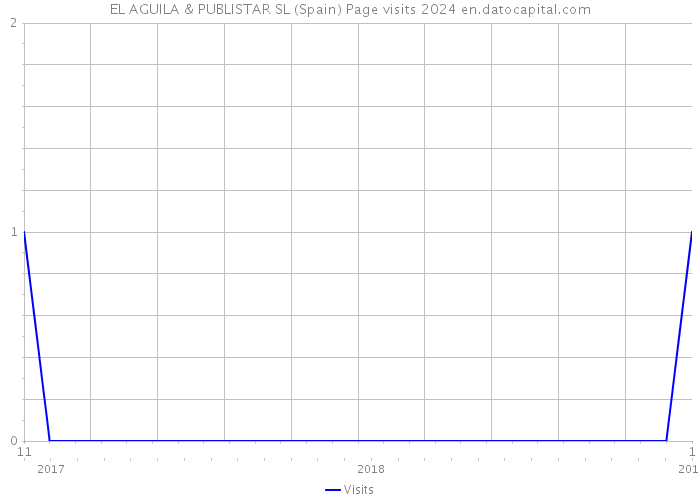 EL AGUILA & PUBLISTAR SL (Spain) Page visits 2024 
