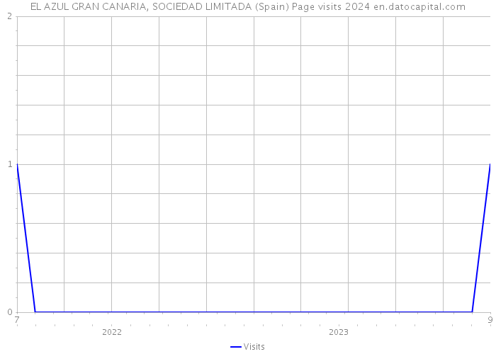 EL AZUL GRAN CANARIA, SOCIEDAD LIMITADA (Spain) Page visits 2024 