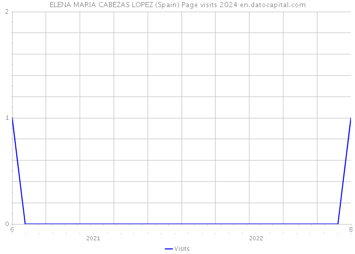 ELENA MARIA CABEZAS LOPEZ (Spain) Page visits 2024 