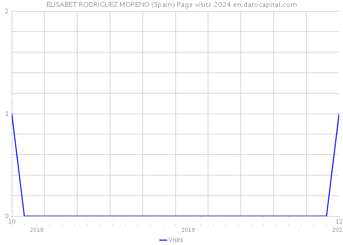 ELISABET RODRIGUEZ MORENO (Spain) Page visits 2024 