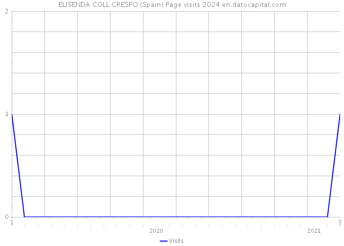 ELISENDA COLL CRESPO (Spain) Page visits 2024 