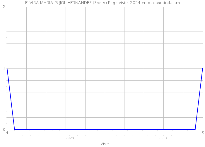 ELVIRA MARIA PUJOL HERNANDEZ (Spain) Page visits 2024 