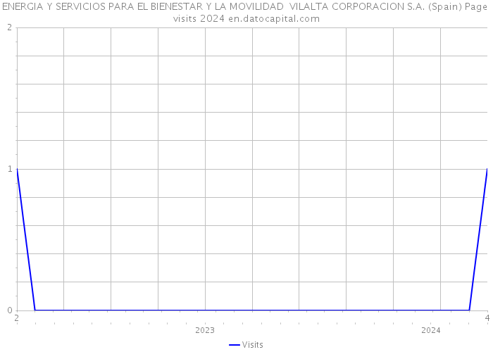 ENERGIA Y SERVICIOS PARA EL BIENESTAR Y LA MOVILIDAD VILALTA CORPORACION S.A. (Spain) Page visits 2024 