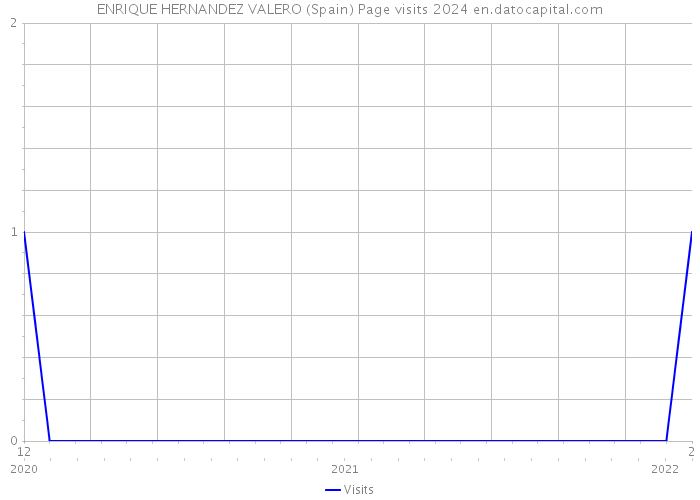 ENRIQUE HERNANDEZ VALERO (Spain) Page visits 2024 