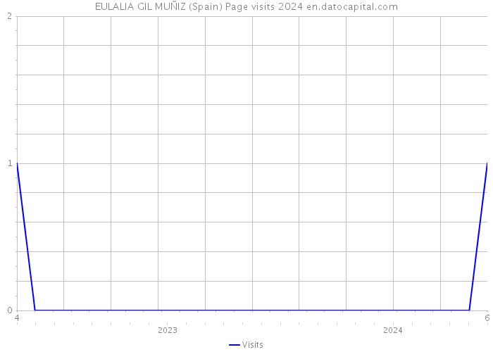 EULALIA GIL MUÑIZ (Spain) Page visits 2024 