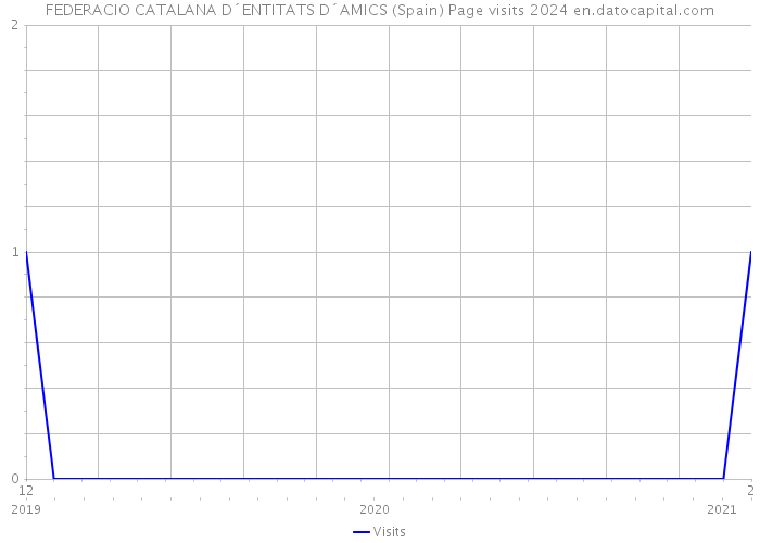 FEDERACIO CATALANA D´ENTITATS D´AMICS (Spain) Page visits 2024 
