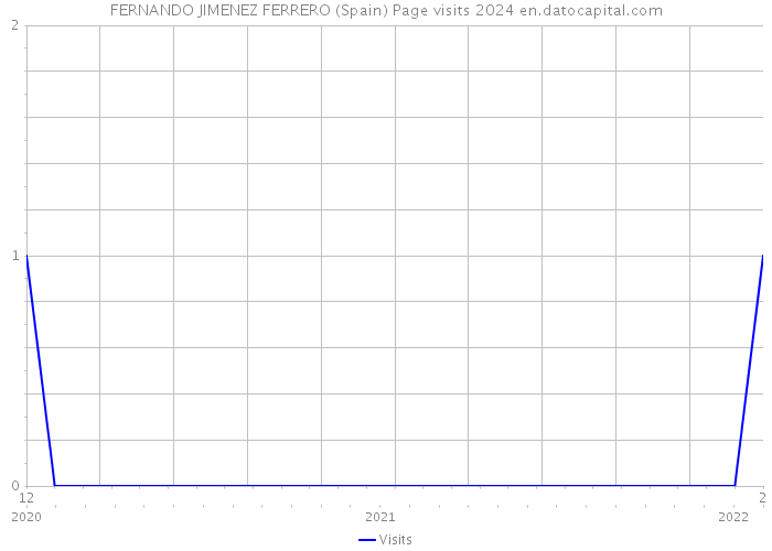 FERNANDO JIMENEZ FERRERO (Spain) Page visits 2024 