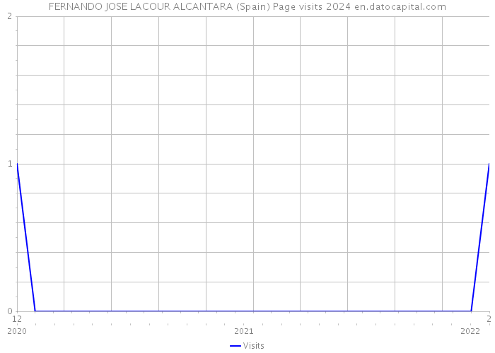 FERNANDO JOSE LACOUR ALCANTARA (Spain) Page visits 2024 