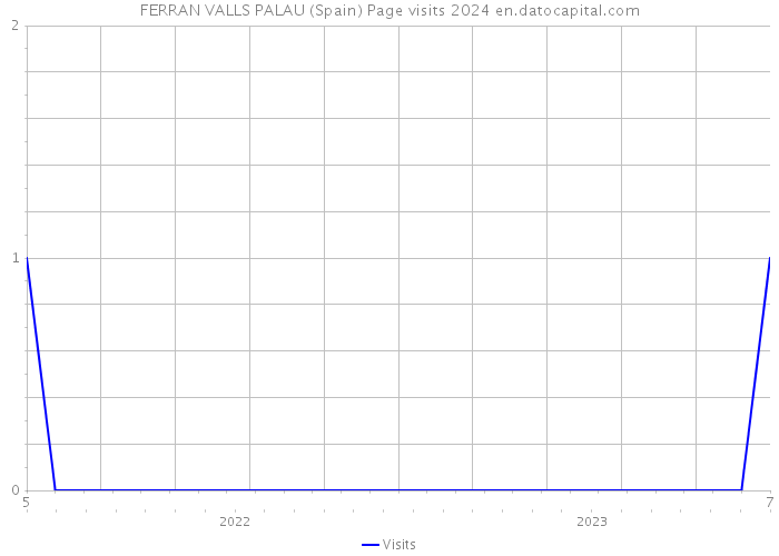 FERRAN VALLS PALAU (Spain) Page visits 2024 