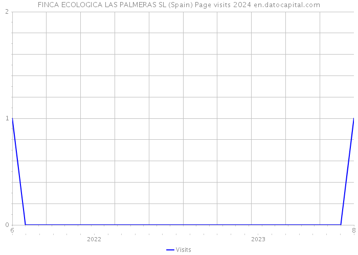 FINCA ECOLOGICA LAS PALMERAS SL (Spain) Page visits 2024 