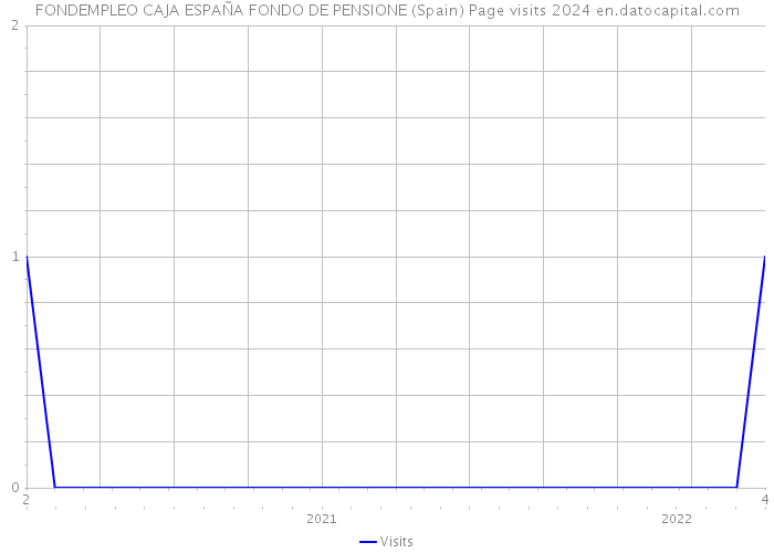FONDEMPLEO CAJA ESPAÑA FONDO DE PENSIONE (Spain) Page visits 2024 