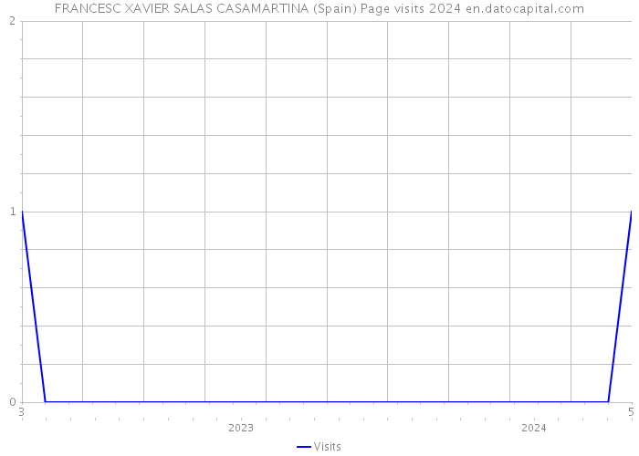 FRANCESC XAVIER SALAS CASAMARTINA (Spain) Page visits 2024 