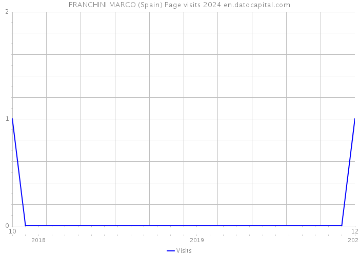 FRANCHINI MARCO (Spain) Page visits 2024 