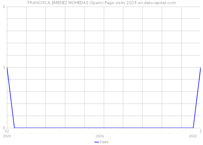 FRANCISCA JIMENEZ MOHEDAS (Spain) Page visits 2024 
