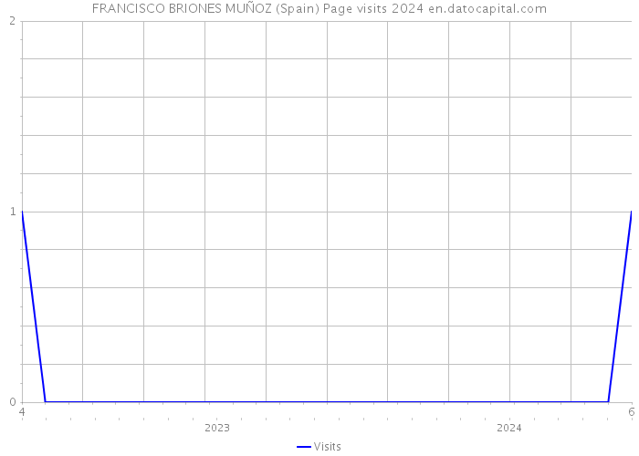 FRANCISCO BRIONES MUÑOZ (Spain) Page visits 2024 