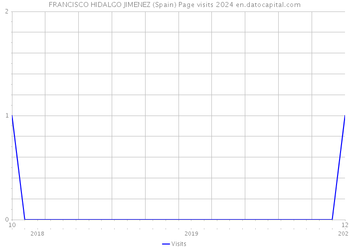 FRANCISCO HIDALGO JIMENEZ (Spain) Page visits 2024 