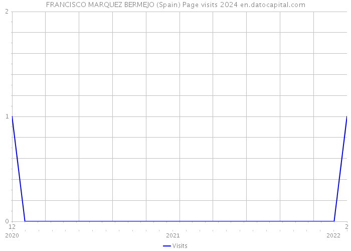 FRANCISCO MARQUEZ BERMEJO (Spain) Page visits 2024 