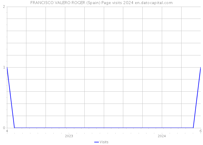FRANCISCO VALERO ROGER (Spain) Page visits 2024 