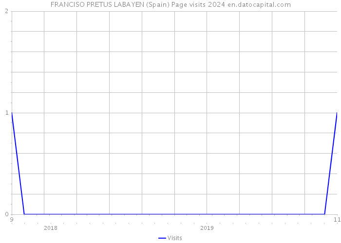 FRANCISO PRETUS LABAYEN (Spain) Page visits 2024 