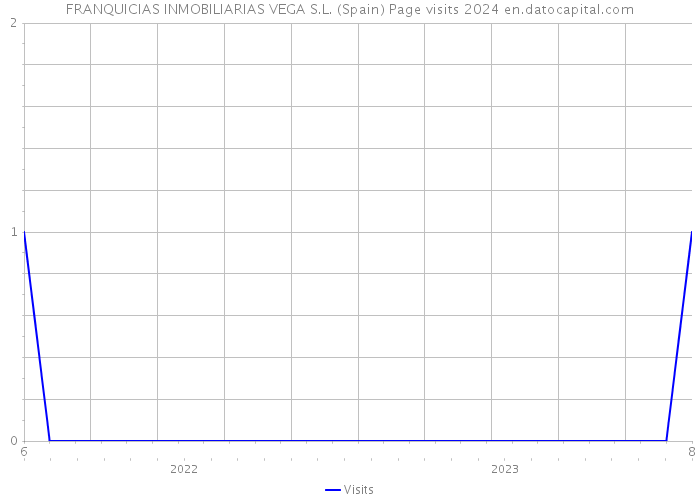 FRANQUICIAS INMOBILIARIAS VEGA S.L. (Spain) Page visits 2024 