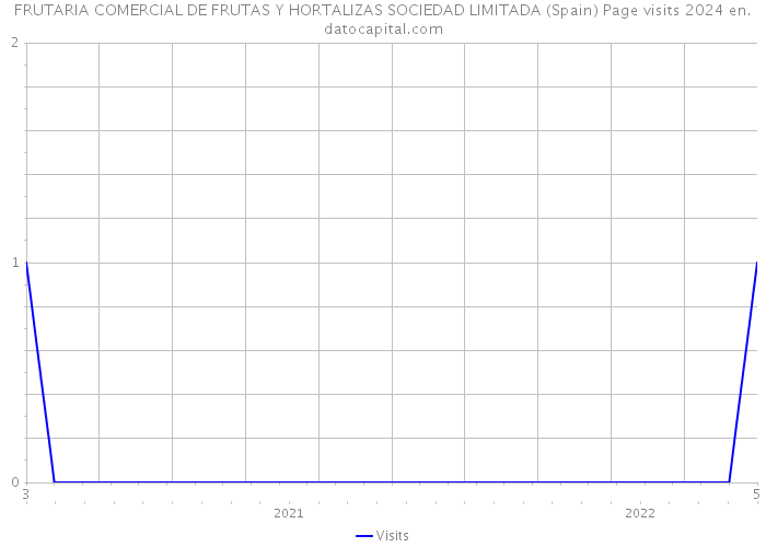 FRUTARIA COMERCIAL DE FRUTAS Y HORTALIZAS SOCIEDAD LIMITADA (Spain) Page visits 2024 