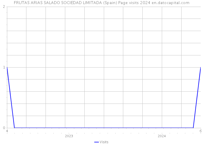 FRUTAS ARIAS SALADO SOCIEDAD LIMITADA (Spain) Page visits 2024 