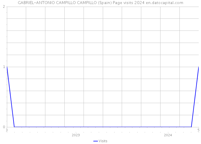 GABRIEL-ANTONIO CAMPILLO CAMPILLO (Spain) Page visits 2024 