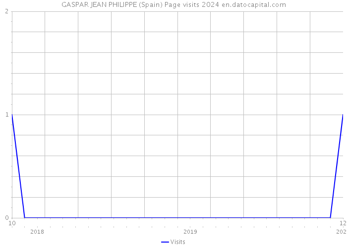 GASPAR JEAN PHILIPPE (Spain) Page visits 2024 