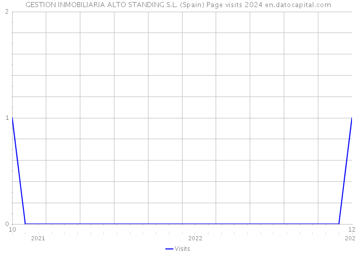 GESTION INMOBILIARIA ALTO STANDING S.L. (Spain) Page visits 2024 