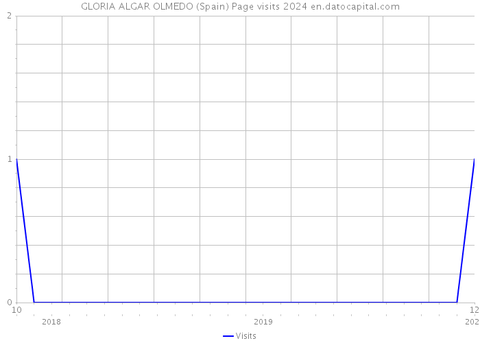 GLORIA ALGAR OLMEDO (Spain) Page visits 2024 