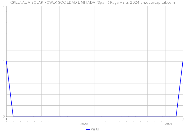 GREENALIA SOLAR POWER SOCIEDAD LIMITADA (Spain) Page visits 2024 