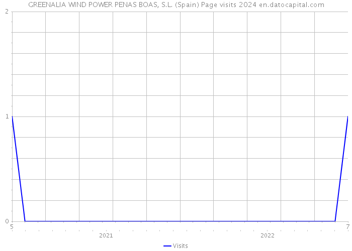 GREENALIA WIND POWER PENAS BOAS, S.L. (Spain) Page visits 2024 