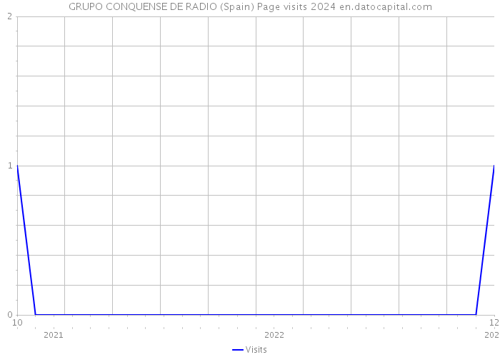 GRUPO CONQUENSE DE RADIO (Spain) Page visits 2024 