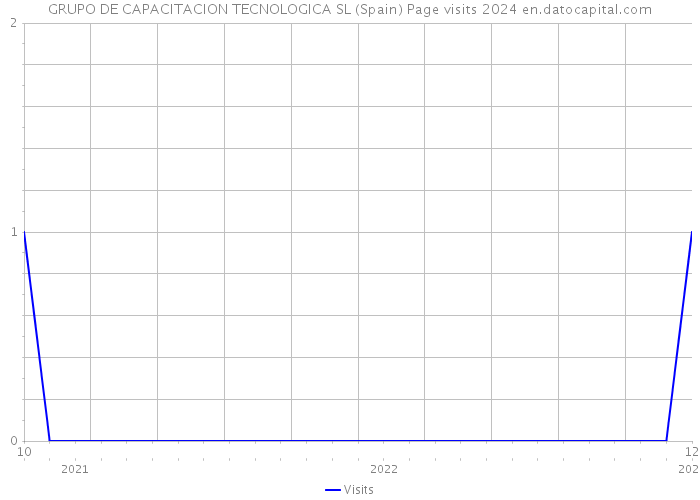 GRUPO DE CAPACITACION TECNOLOGICA SL (Spain) Page visits 2024 