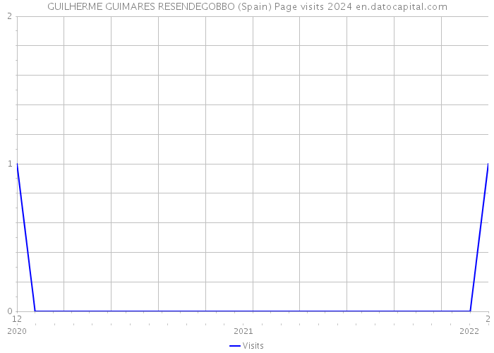 GUILHERME GUIMARES RESENDEGOBBO (Spain) Page visits 2024 