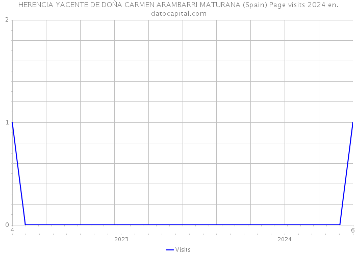 HERENCIA YACENTE DE DOÑA CARMEN ARAMBARRI MATURANA (Spain) Page visits 2024 