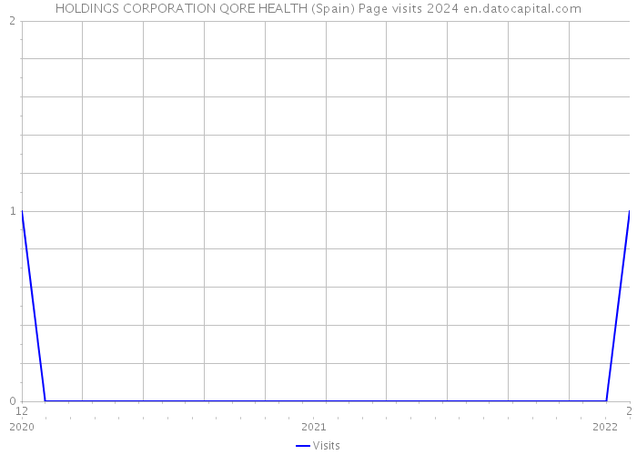 HOLDINGS CORPORATION QORE HEALTH (Spain) Page visits 2024 