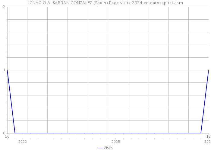 IGNACIO ALBARRAN GONZALEZ (Spain) Page visits 2024 