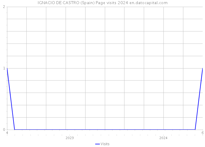 IGNACIO DE CASTRO (Spain) Page visits 2024 