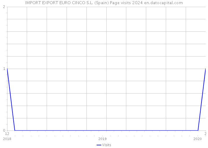 IMPORT EXPORT EURO CINCO S.L. (Spain) Page visits 2024 