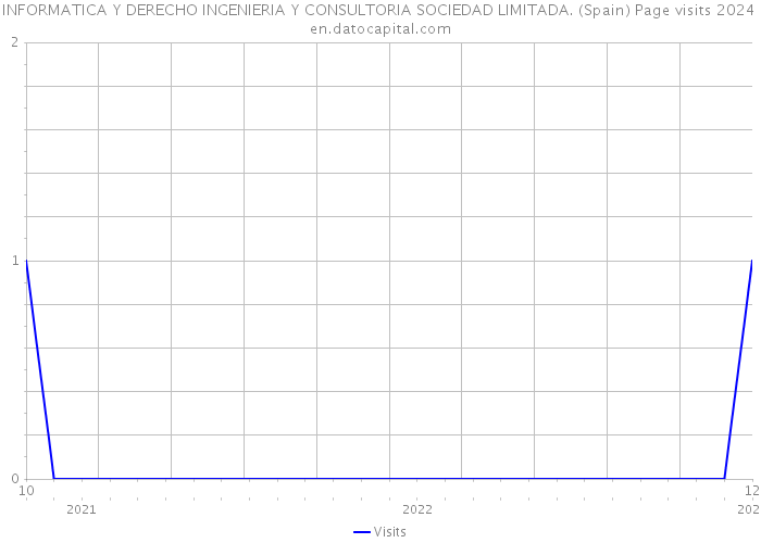 INFORMATICA Y DERECHO INGENIERIA Y CONSULTORIA SOCIEDAD LIMITADA. (Spain) Page visits 2024 